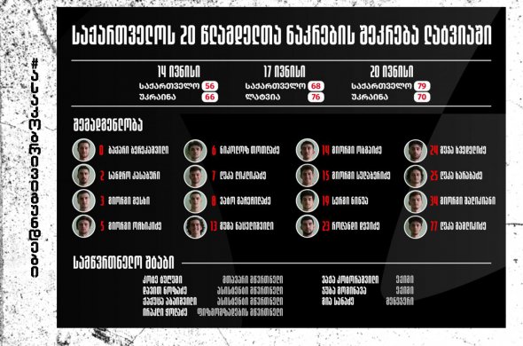 საქართველოს 20-წლამდეთა ნაკრებმა ლატვიური შეკრების ფარგლებში 3 სპარინგ-მატჩი გამართა საქართველოს 20-წლამდეთა ნაკრებმა ლატვიური შეკრების ფარგლებში 3 სპარინგ-მატჩი გამართა