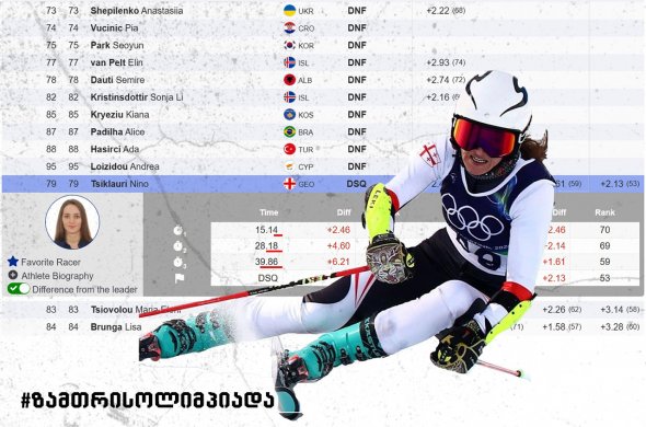 სამთო-მოთხილამურეებმა ზამთრის ოლიმპიურ თამაშებზე ასპარეზობა დაასრულეს