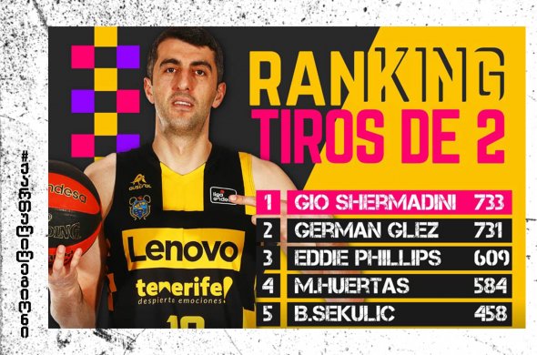 შერმადინი ესპანეთის ჩემპიონატში რეალიზებული ორქულიანების რეკორდსმენია შერმადინი ესპანეთის ჩემპიონატში რეალიზებული ორქულიანების რეკორდსმენია